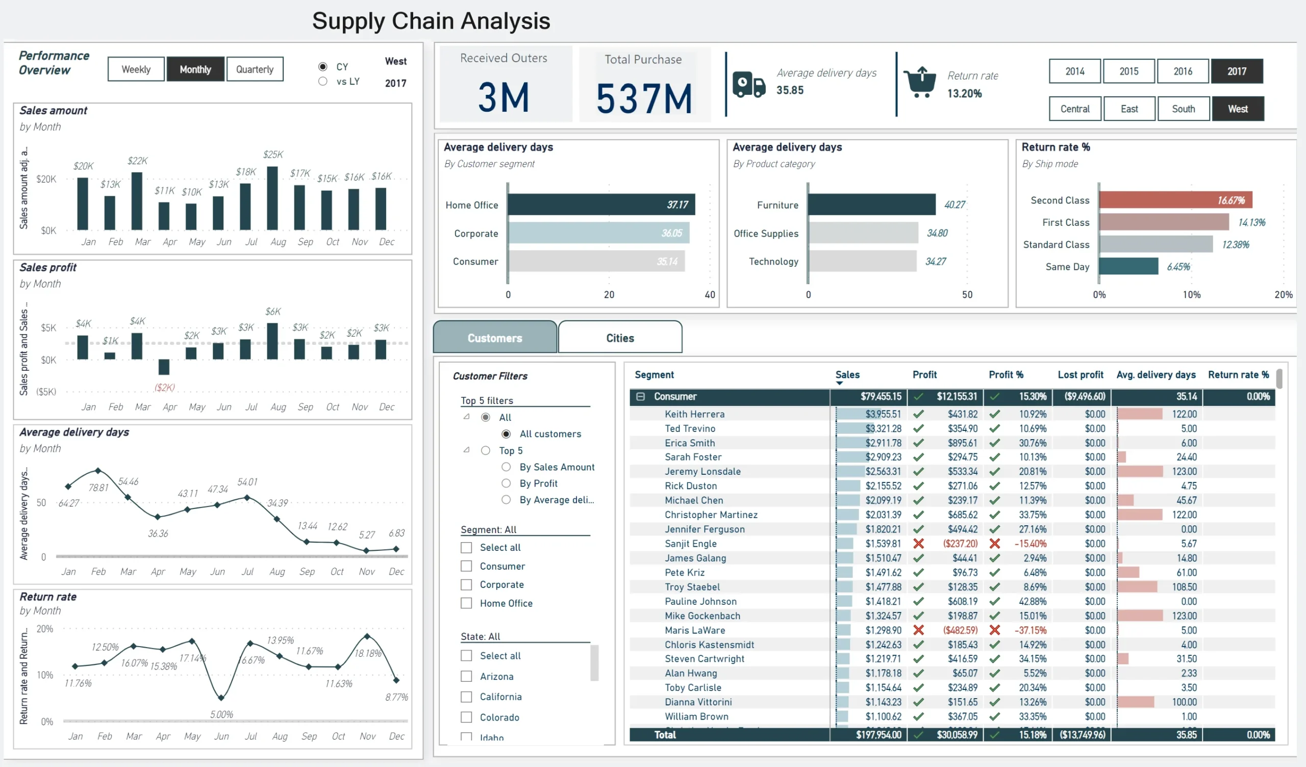 Power BI Consultation – TechFraser